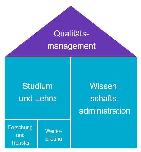 QM-Haus