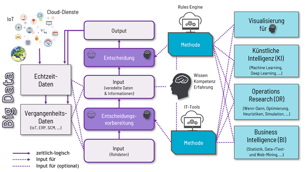 Entscheidungsfindung in IoT Szenarien