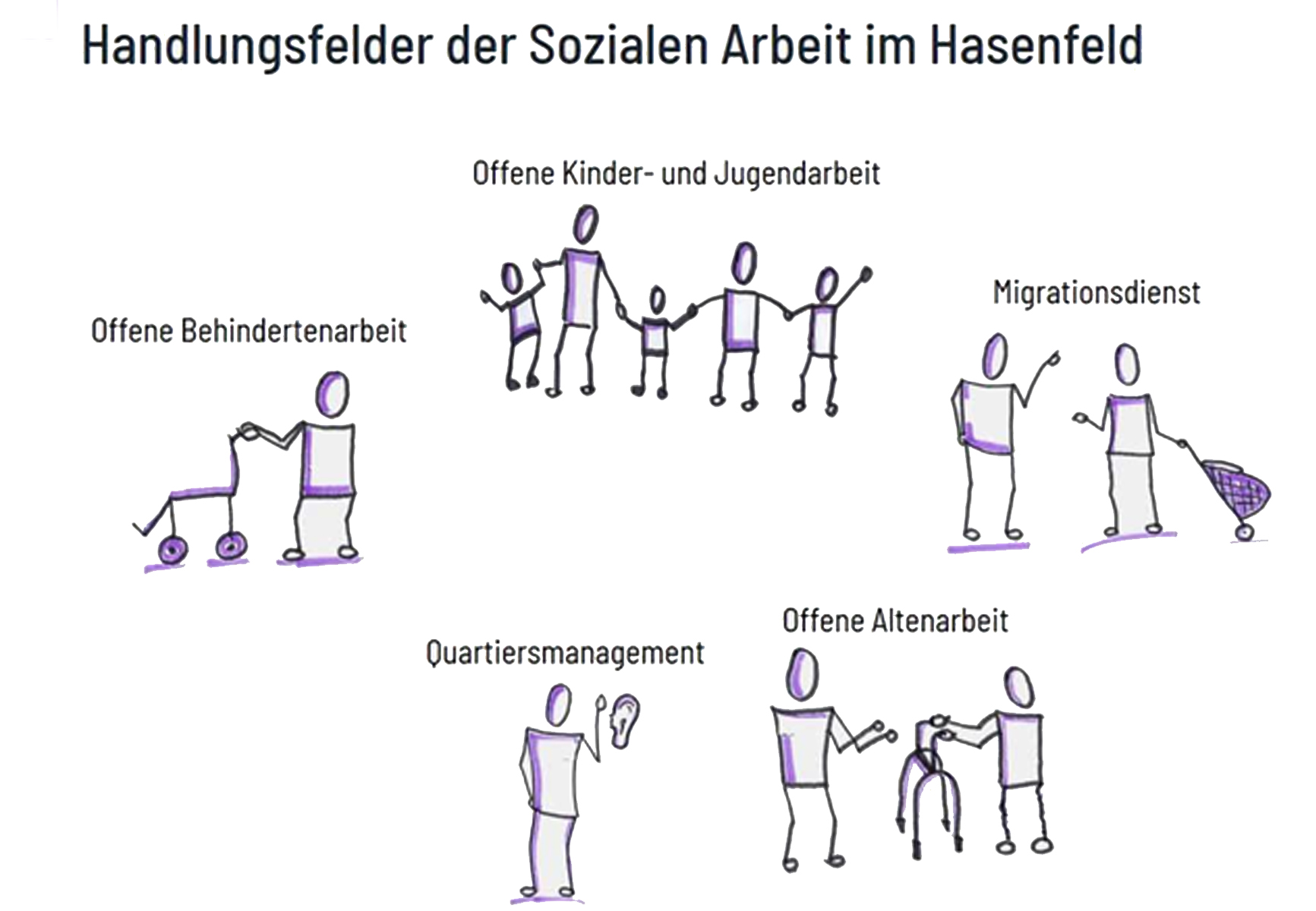 Handlungsfelder Talentscanner Soziale Arbeit