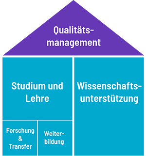 QM-Haus