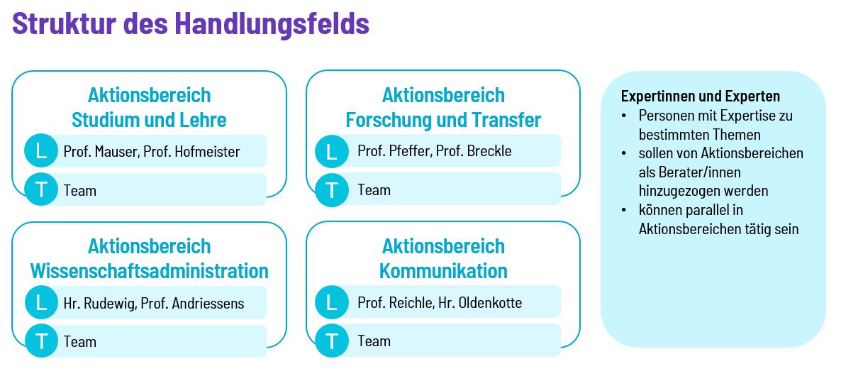 Struktur des Handlunsfelds