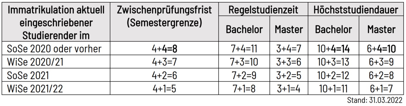 Tabelle mit den Semestern, die das Studium verlängert werden darf