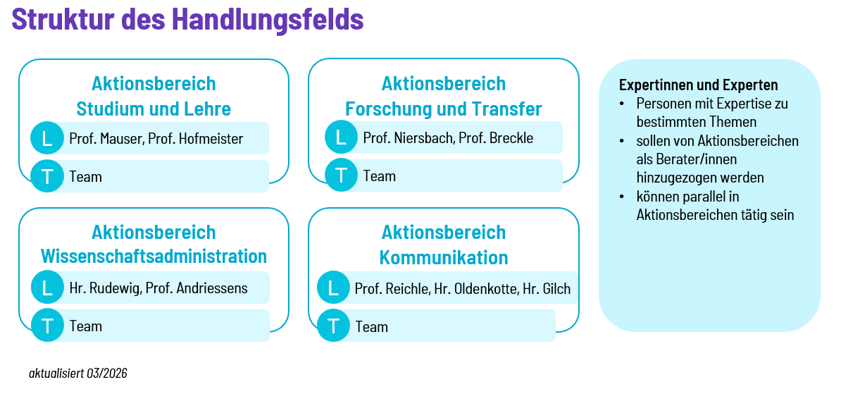 Struktur des Handlungsfelds "Digitalisierung und KI", aktualisiert im März 2026