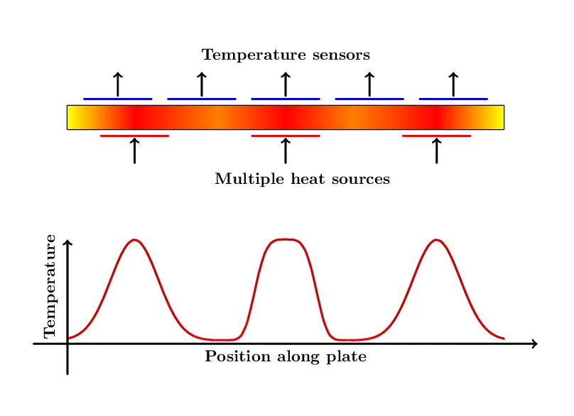 Scheme of a plate with three heat sources