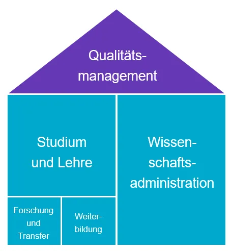 Abteilungen des Qualitätsmanagements sind anhand eines Hauses dargestellt: Abteilung Studium und Lehre mit den Unterkategorien Forschung und Transfer sowie Weiterbildung und Abteilung Wissenschaftsadministration.