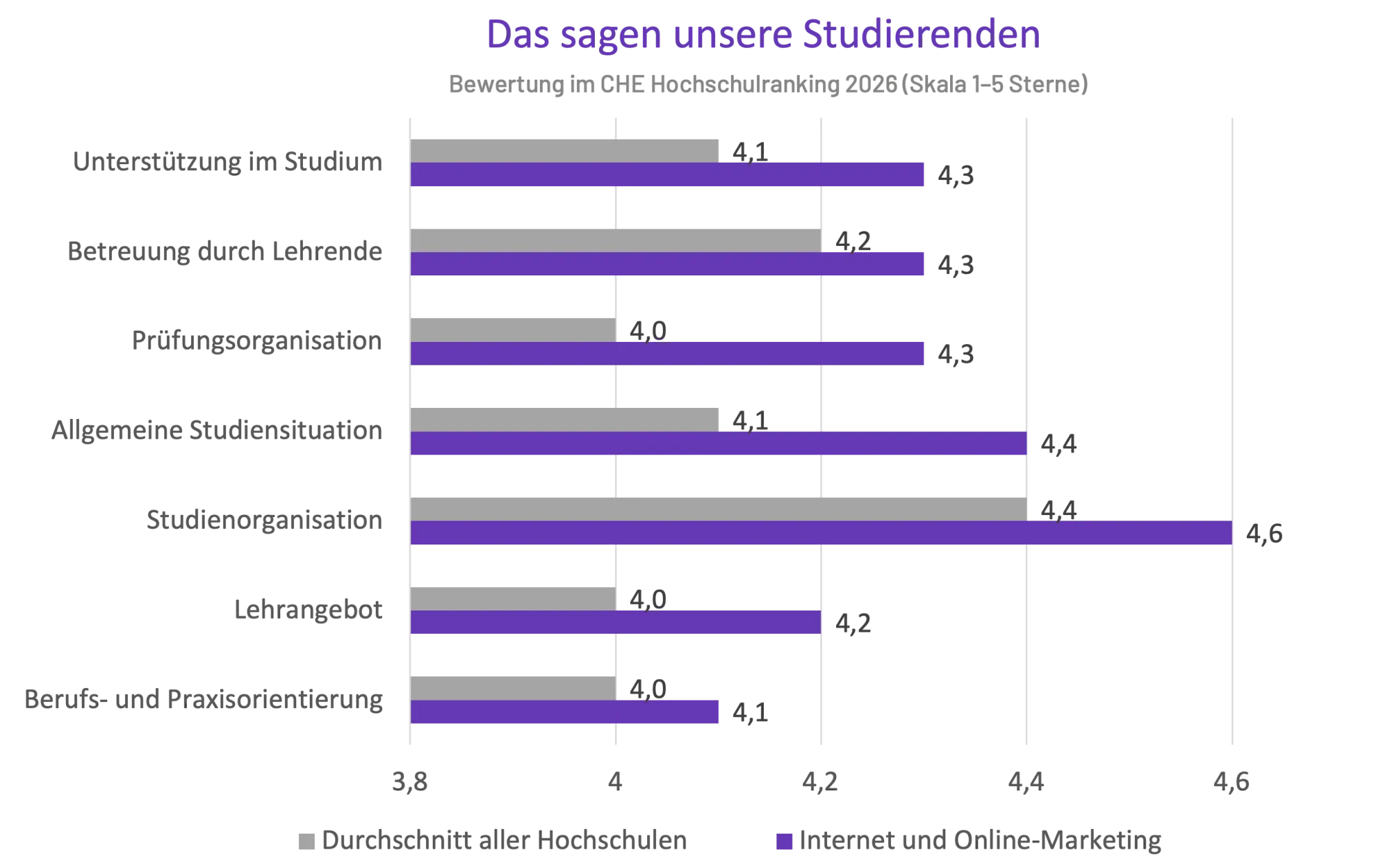 Balkendiagramm des CHE Hochschulrankings mit dem Titel „Das sagen unsere Studierenden“. Es vergleicht die Bewertungen des Studiengangs „Internet- und Online-Marketing“ (lila Balken) mit dem „Durchschnitt aller Hochschulen“ (graue Balken) auf einer Skala von 1 bis 5 Sternen. In allen fünf gezeigten Kategorien schneidet der Studiengang überdurchschnittlich ab