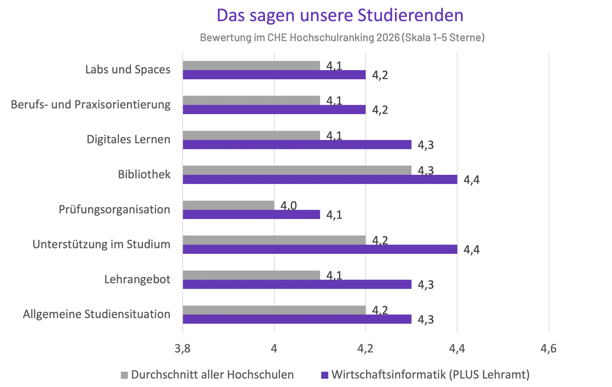 Balkendiagramm des CHE Hochschulrankings mit dem Titel „Das sagen unsere Studierenden“. Es vergleicht die Bewertungen des Studiengangs „Wirtschaftsinformatik“ (lila Balken) mit dem „Durchschnitt aller Hochschulen“ (graue Balken) auf einer Skala von 1 bis 5 Sternen. In allen fünf gezeigten Kategorien schneidet der Studiengang überdurchschnittlich ab