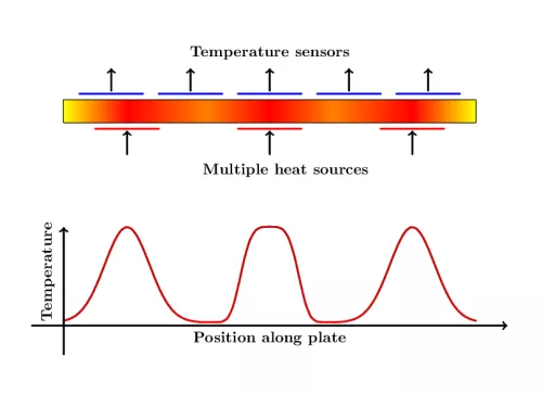 Scheme of a plate with three heat sources