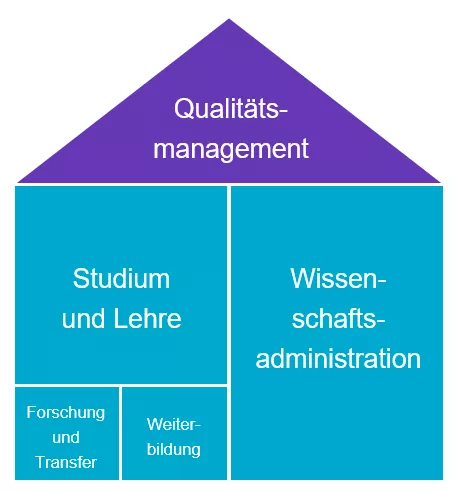 Abteilungen des Qualitätsmanagements sind anhand eines Hauses dargestellt: Abteilung Studium und Lehre mit den Unterkategorien Forschung und Transfer sowie Weiterbildung und Abteilung Wissenschaftsadministration.