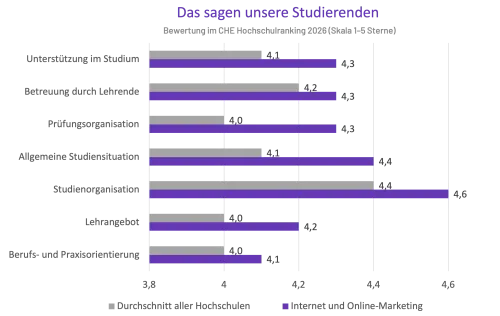Balkendiagramm des CHE Hochschulrankings mit dem Titel „Das sagen unsere Studierenden“. Es vergleicht die Bewertungen des Studiengangs „Internet- und Online-Marketing“ (lila Balken) mit dem „Durchschnitt aller Hochschulen“ (graue Balken) auf einer Skala von 1 bis 5 Sternen. In allen fünf gezeigten Kategorien schneidet der Studiengang überdurchschnittlich ab