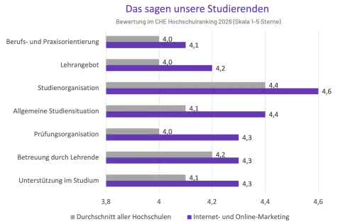 Balkendiagramm des CHE Hochschulrankings mit dem Titel „Das sagen unsere Studierenden“. Es vergleicht die Bewertungen des Studiengangs „Internet- und Online-Marketing“ (lila Balken) mit dem „Durchschnitt aller Hochschulen“ (graue Balken) auf einer Skala von 1 bis 5 Sternen. In allen fünf gezeigten Kategorien schneidet der Studiengang überdurchschnittlich ab