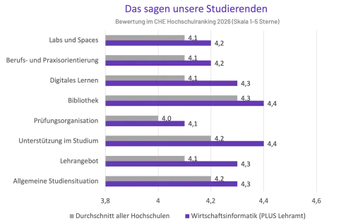 Balkendiagramm des CHE Hochschulrankings mit dem Titel „Das sagen unsere Studierenden“. Es vergleicht die Bewertungen des Studiengangs „Wirtschaftsinformatik PLUS Lehramt“ (lila Balken) mit dem „Durchschnitt aller Hochschulen“ (graue Balken) auf einer Skala von 1 bis 5 Sternen. In allen fünf gezeigten Kategorien schneidet der Studiengang überdurchschnittlich ab