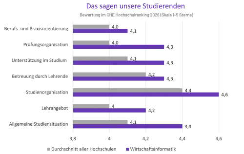 Balkendiagramm des CHE Hochschulrankings mit dem Titel „Das sagen unsere Studierenden“. Es vergleicht die Bewertungen des Studiengangs „Wirtschaftsinformatik“ (lila Balken) mit dem „Durchschnitt aller Hochschulen“ (graue Balken) auf einer Skala von 1 bis 5 Sternen. In allen fünf gezeigten Kategorien schneidet der Studiengang überdurchschnittlich ab