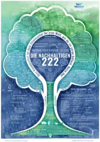 Baum mit nennung der Nachhaltigen 222