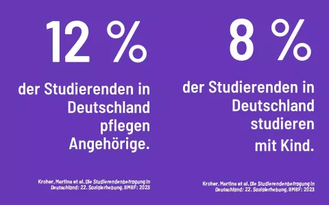 12% der Studierenden in Deutschlang pflegen Angehörige, 8% studieren mit Kind.