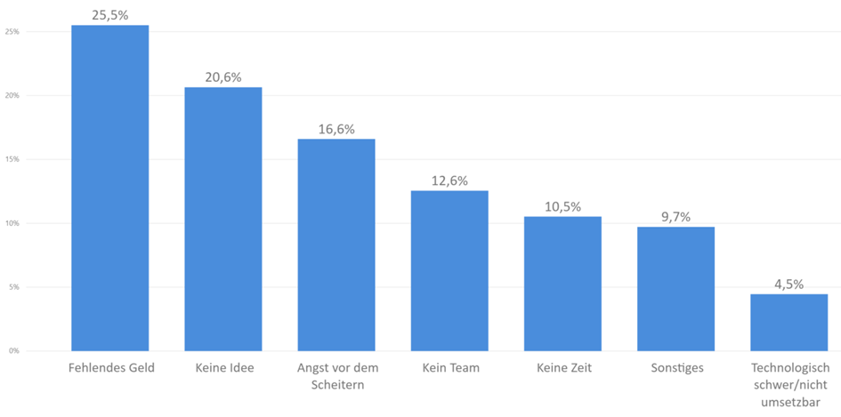 Grafik zu den Hinderungsgründen für startups an der RWU.