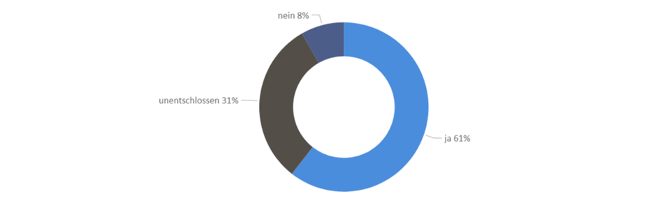 Grafik zum Potential für Startups an der RWU.